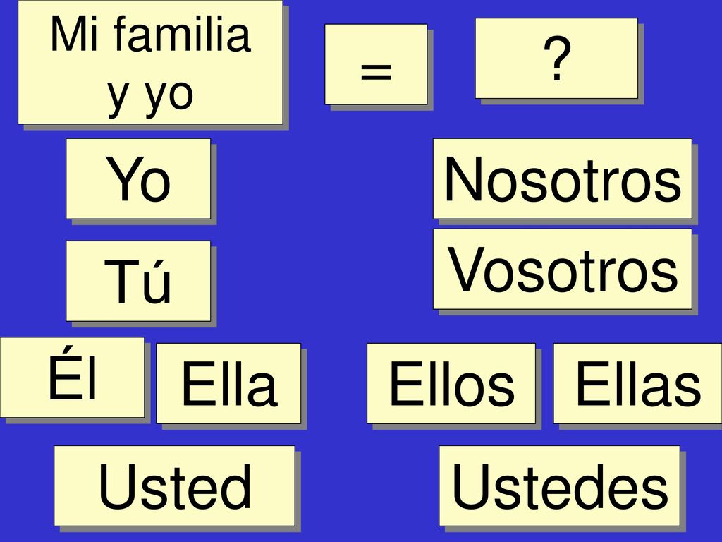 = Yo Nosotros Vosotros Tú Él Ella Ellos Ellas Usted Ustedes