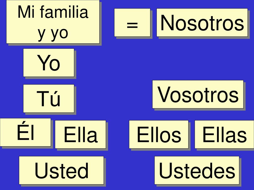 = Nosotros Yo Vosotros Tú Él Ella Ellos Ellas Usted Ustedes