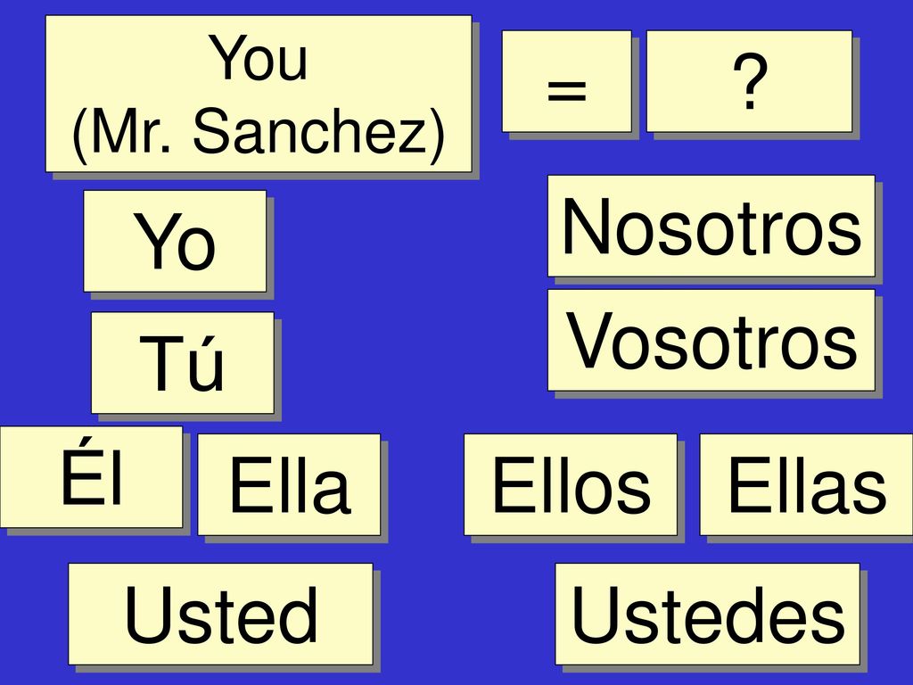 = Nosotros Yo Vosotros Tú Él Ella Ellos Ellas Usted Ustedes