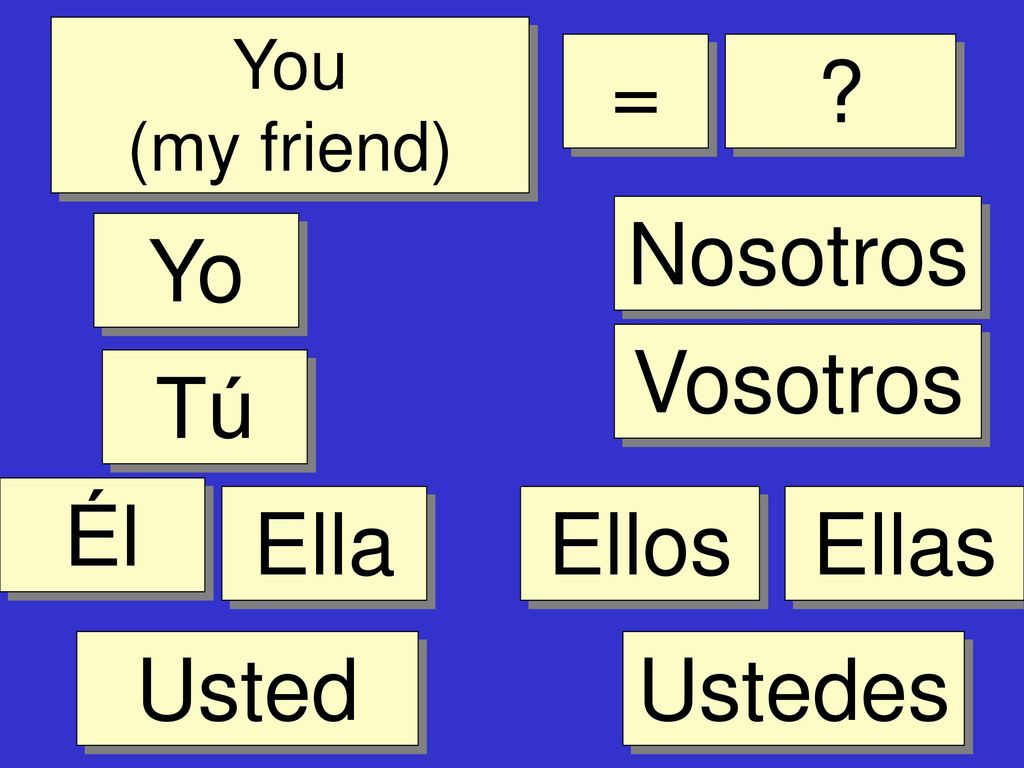 = Nosotros Yo Vosotros Tú Él Ella Ellos Ellas Usted Ustedes
