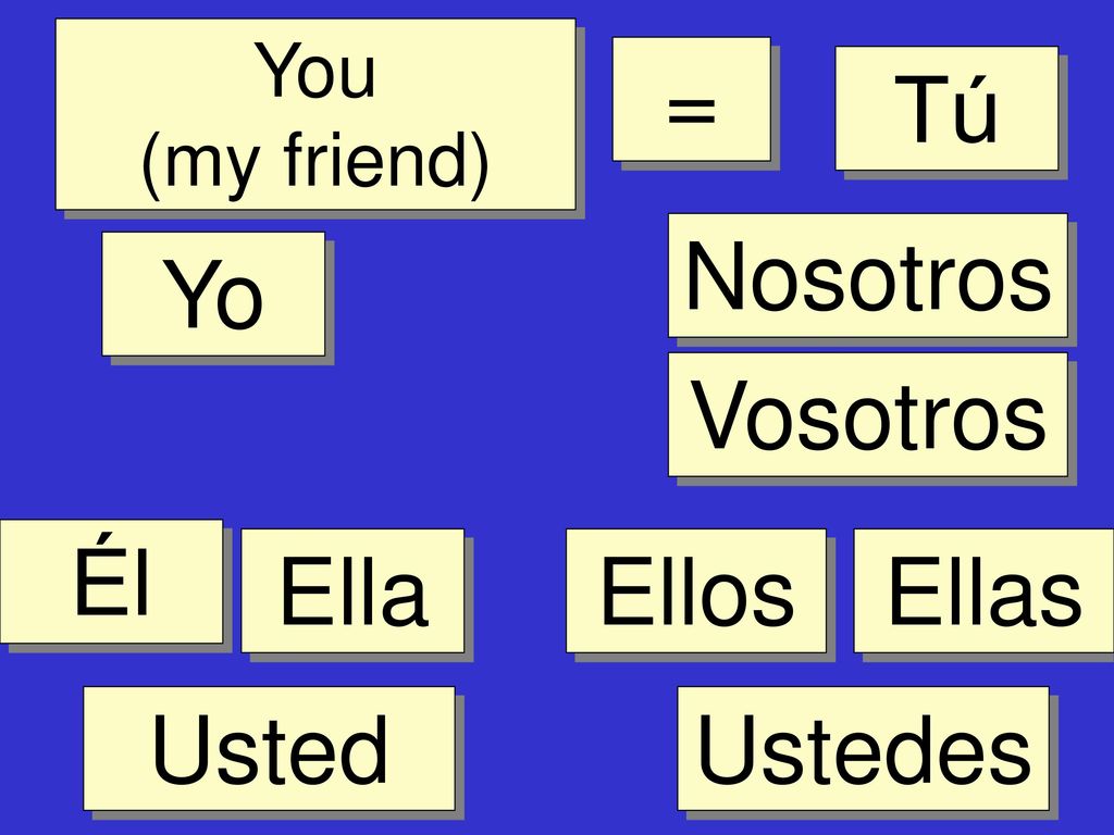 = Tú Nosotros Yo Vosotros Él Ella Ellos Ellas Usted Ustedes