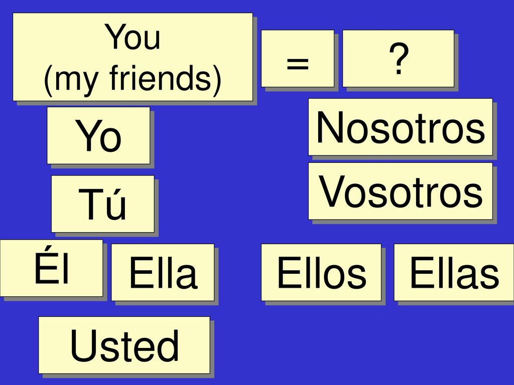 You (my friends) = Nosotros Yo Vosotros Tú Él Ella Ellos Ellas Usted