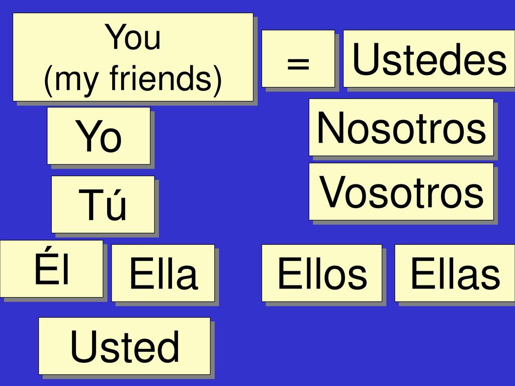 = Ustedes Nosotros Yo Vosotros Tú Él Ella Ellos Ellas Usted