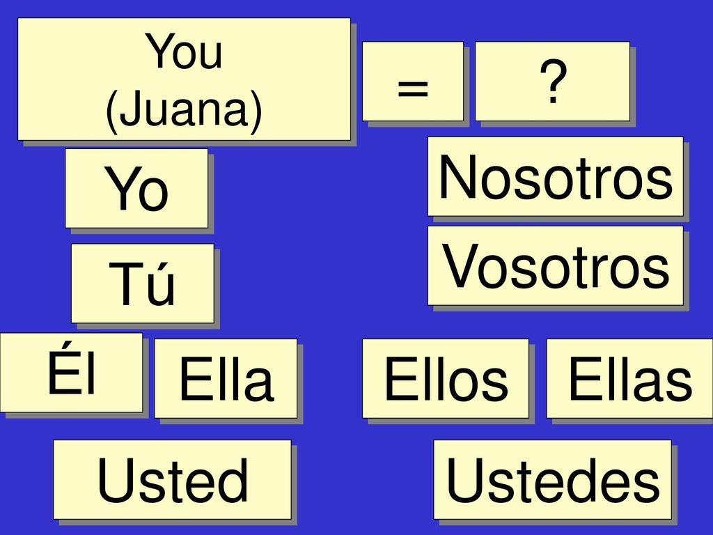 = Nosotros Yo Vosotros Tú Él Ella Ellos Ellas Usted Ustedes