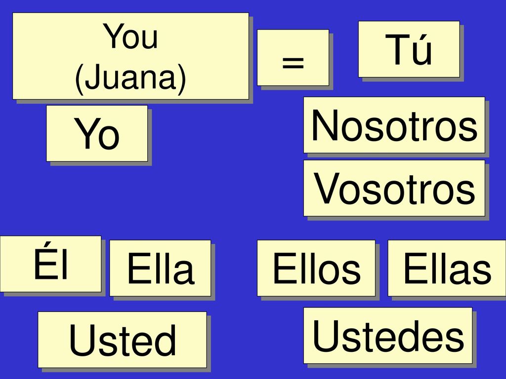 Tú = Nosotros Yo Vosotros Él Ella Ellos Ellas Ustedes Usted