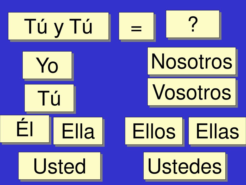 Tú y Tú = Nosotros Yo Vosotros Tú Él Ella Ellos Ellas Usted Ustedes