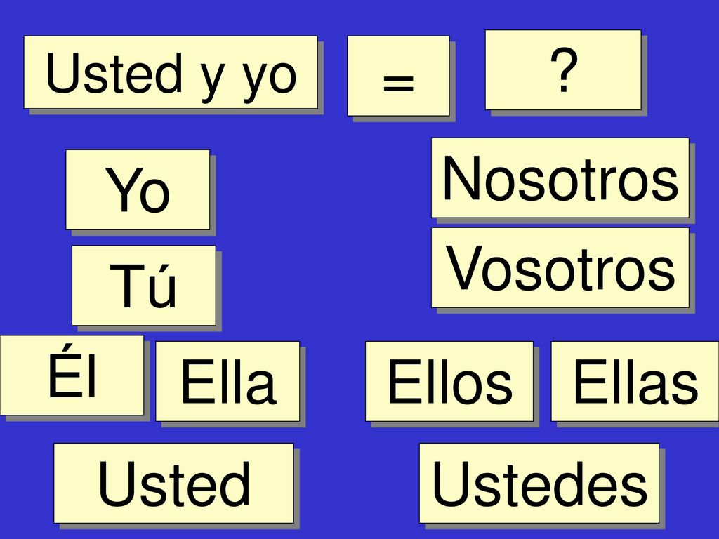 = Nosotros Yo Vosotros Tú Él Ella Ellos Ellas Usted Ustedes