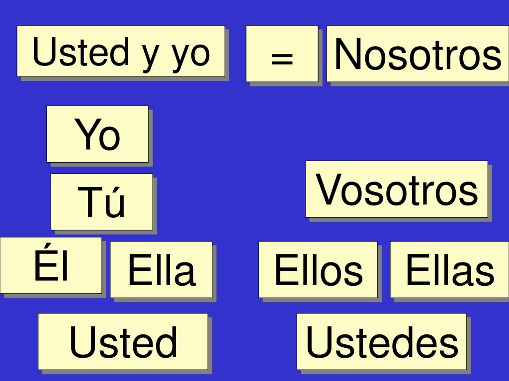 Usted y yo = Nosotros Yo Vosotros Tú Él Ella Ellos Ellas Usted Ustedes