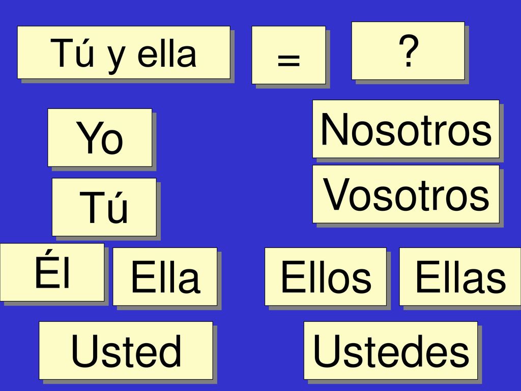 = Nosotros Yo Vosotros Tú Él Ella Ellos Ellas Usted Ustedes