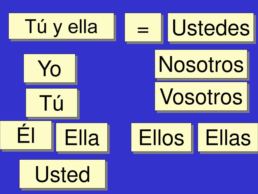 Tú y ella = Ustedes Nosotros Yo Vosotros Tú Él Ella Ellos Ellas Usted