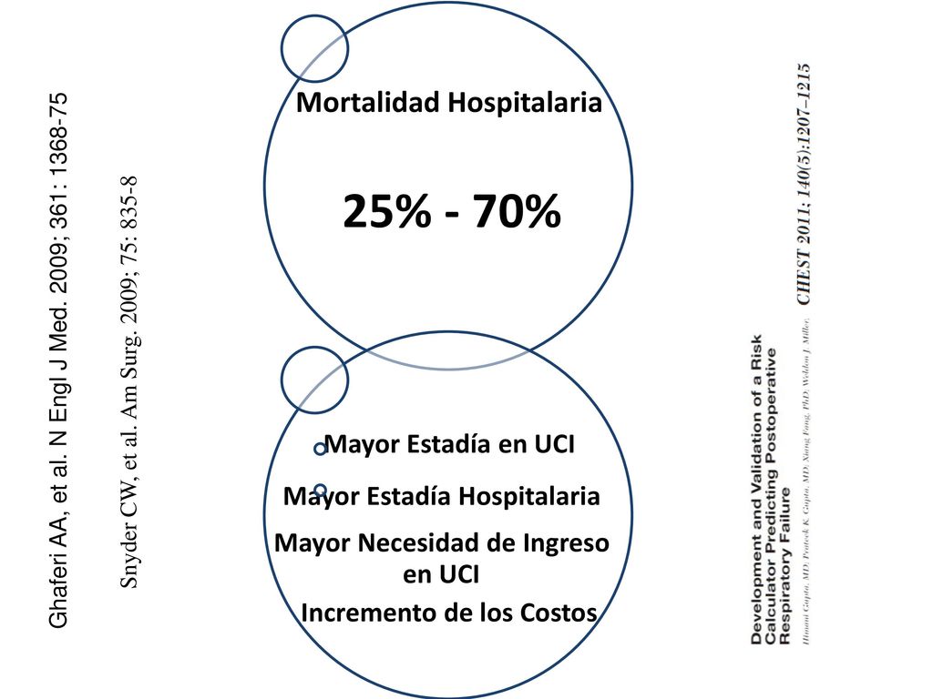 25% - 70% Mortalidad Hospitalaria Mayor Estadía en UCI