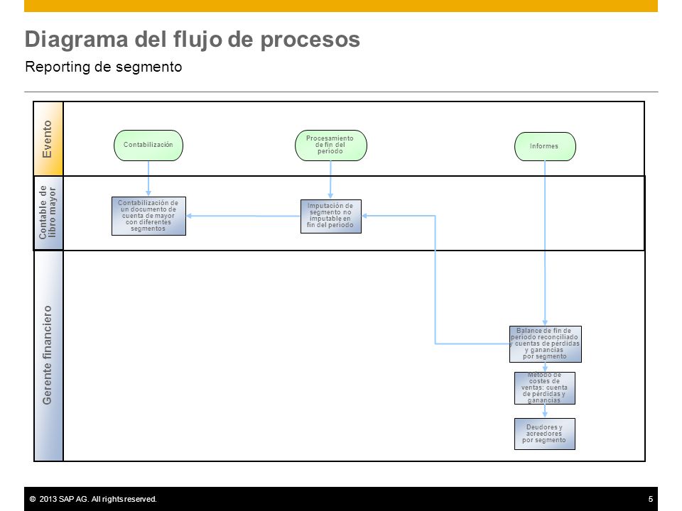 Diagrama del flujo de procesos