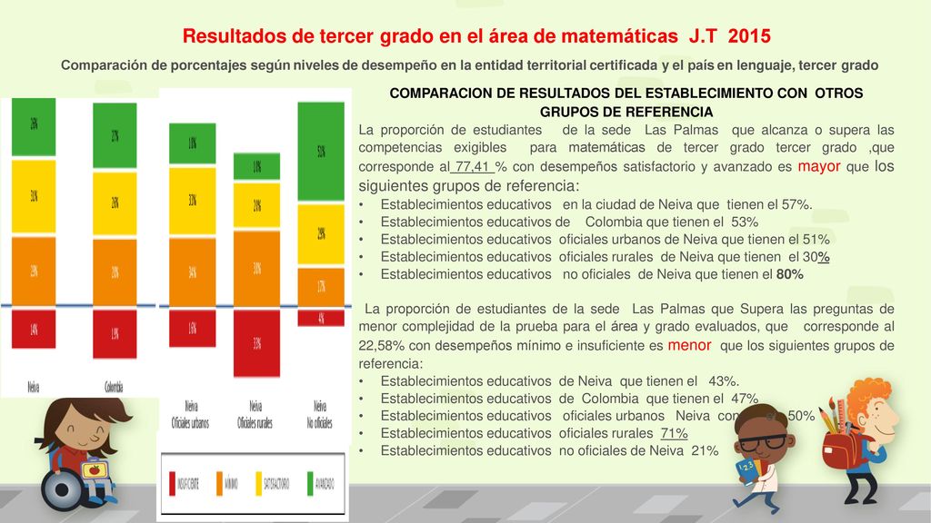 Resultados de tercer grado en el área de matemáticas J.T 2015