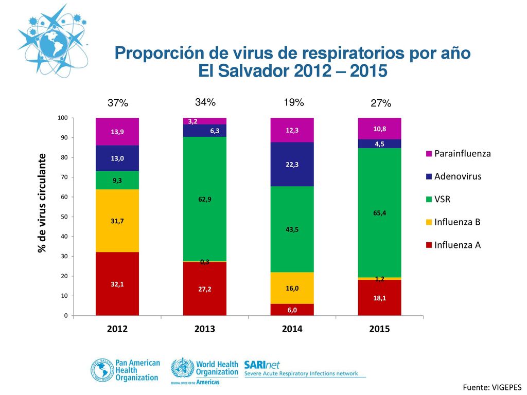 Proporción de virus de respiratorios por año El Salvador 2012 – 2015
