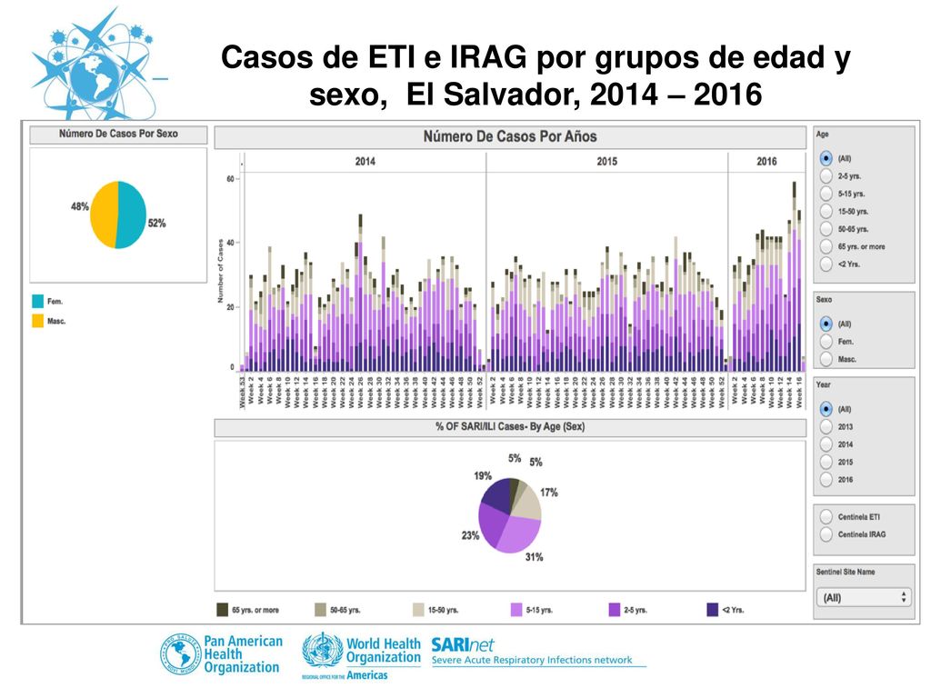 Casos de ETI e IRAG por grupos de edad y sexo, El Salvador, 2014 – 2016