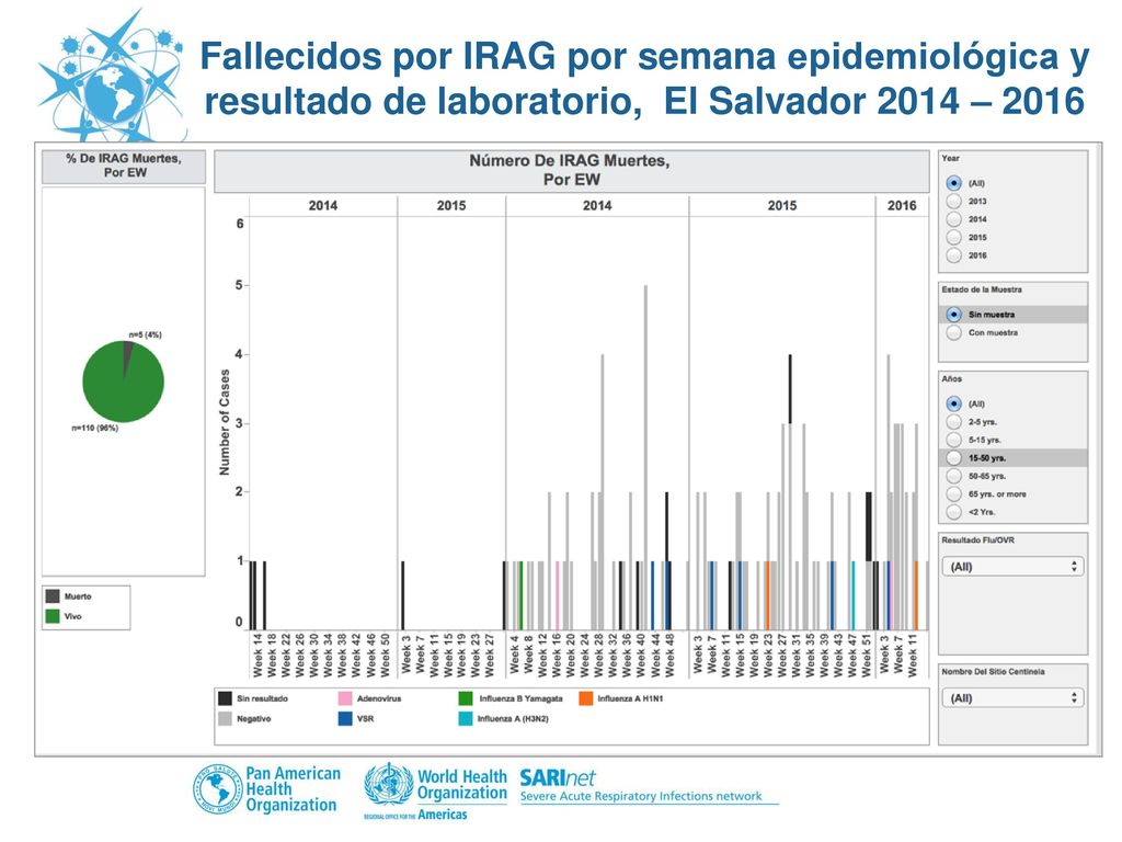 Fallecidos por IRAG por semana epidemiológica y resultado de laboratorio, El Salvador 2014 – 2016