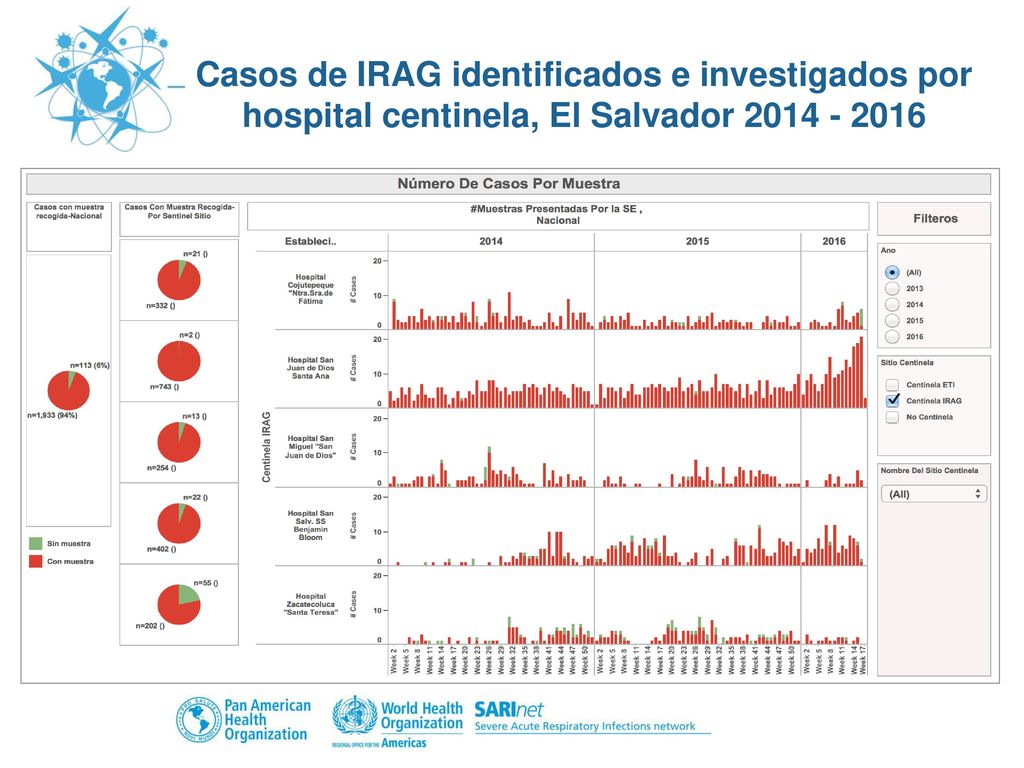 Casos de IRAG identificados e investigados por hospital centinela, El Salvador