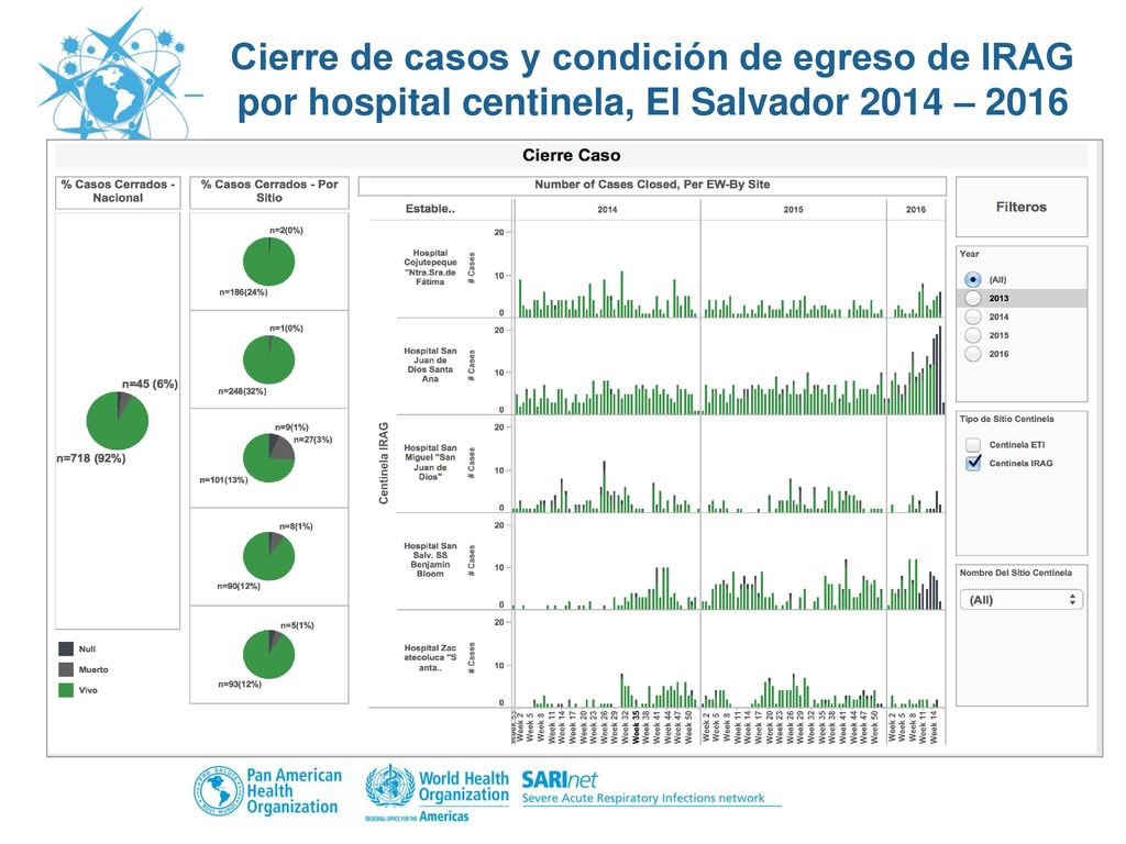 Cierre de casos y condición de egreso de IRAG por hospital centinela, El Salvador 2014 – 2016