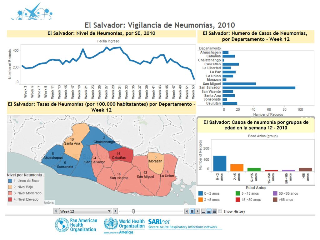 El Salvador: Casos de neumonía por grupos de edad en la semana