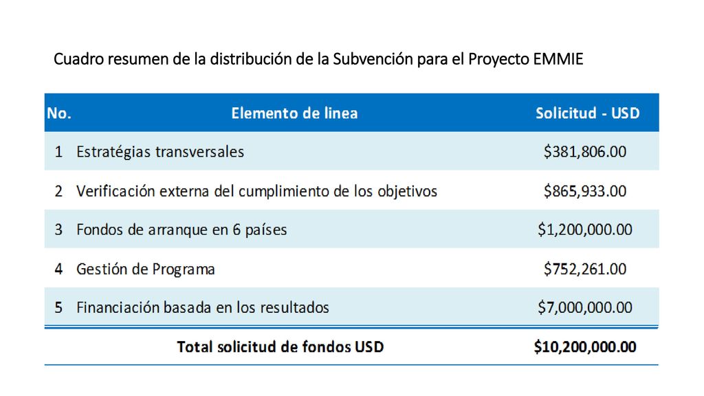 Cuadro resumen de la distribución de la Subvención para el Proyecto EMMIE