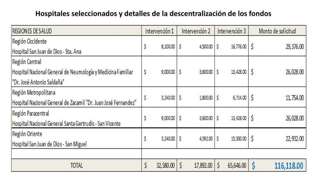 Hospitales seleccionados y detalles de la descentralización de los fondos
