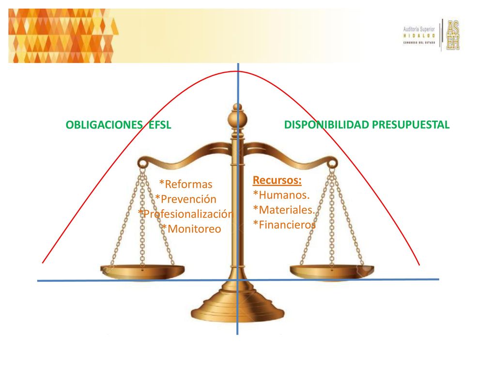 OBLIGACIONES EFSL DISPONIBILIDAD PRESUPUESTAL. Recursos: *Humanos. *Materiales. *Financieros. *Reformas.