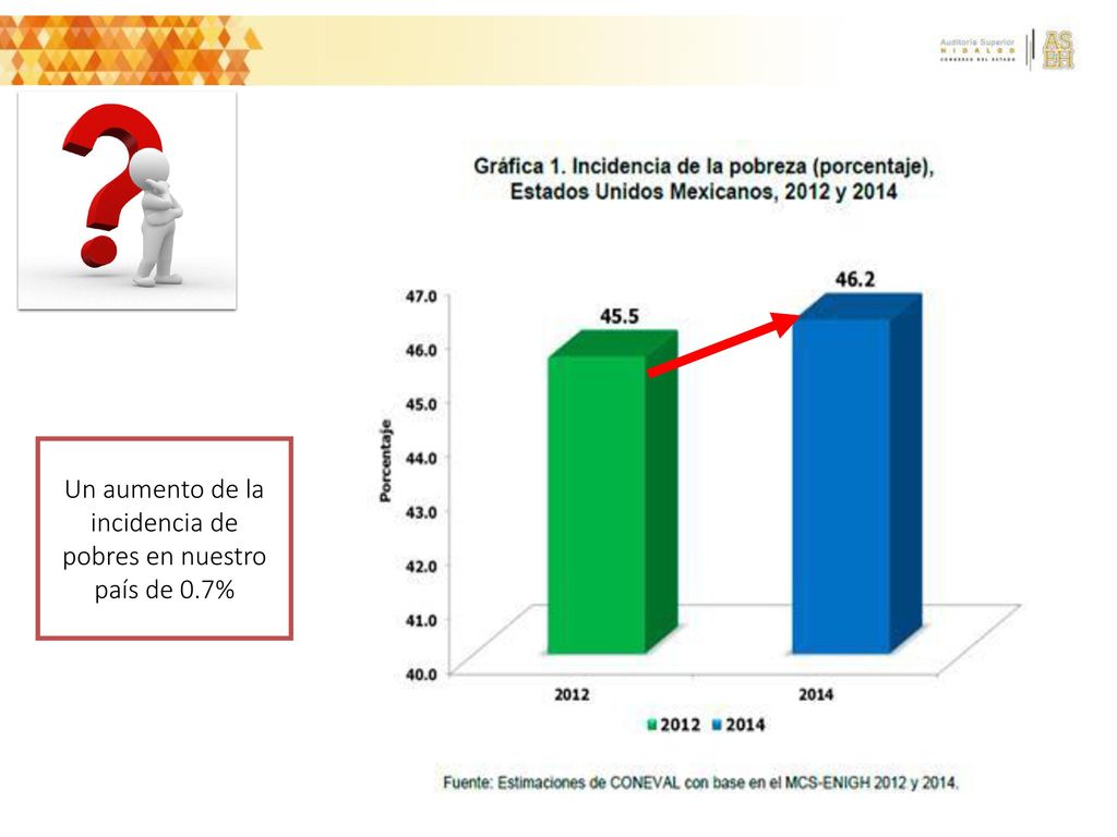 Un aumento de la incidencia de pobres en nuestro país de 0.7%