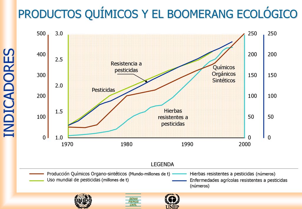 PRODUCTOS QUÍMICOS Y EL BOOMERANG ECOLÓGICO