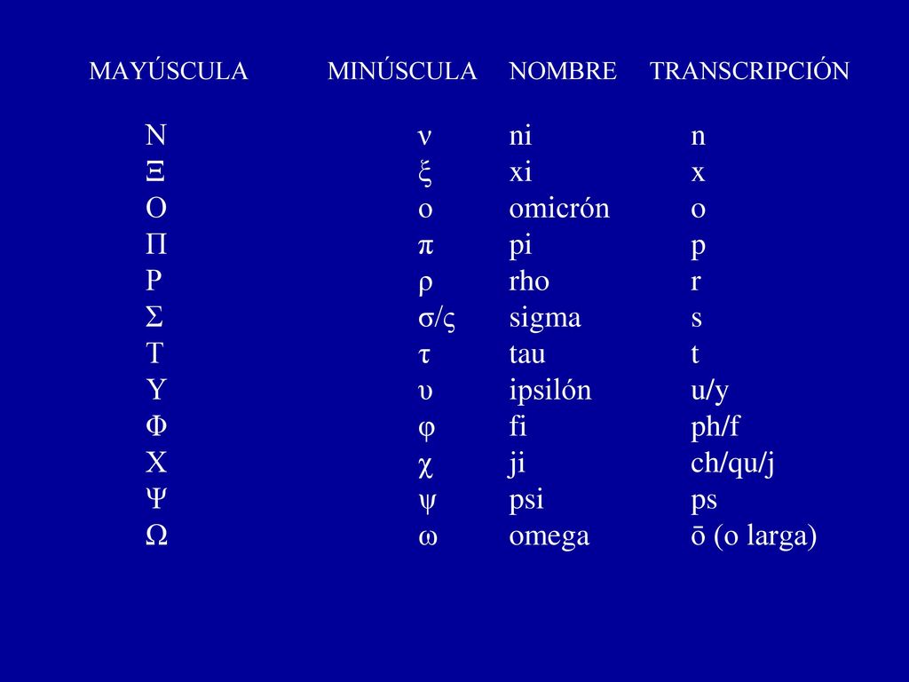 Ν ν ni n Ξ ξ xi x Ο ο omicrón o Π π pi p Ρ ρ rho r Σ σ/ς sigma s