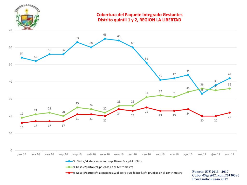 Cobertura del Paquete Integrado Gestantes Distrito quintil 1 y 2, REGION LA LIBERTAD