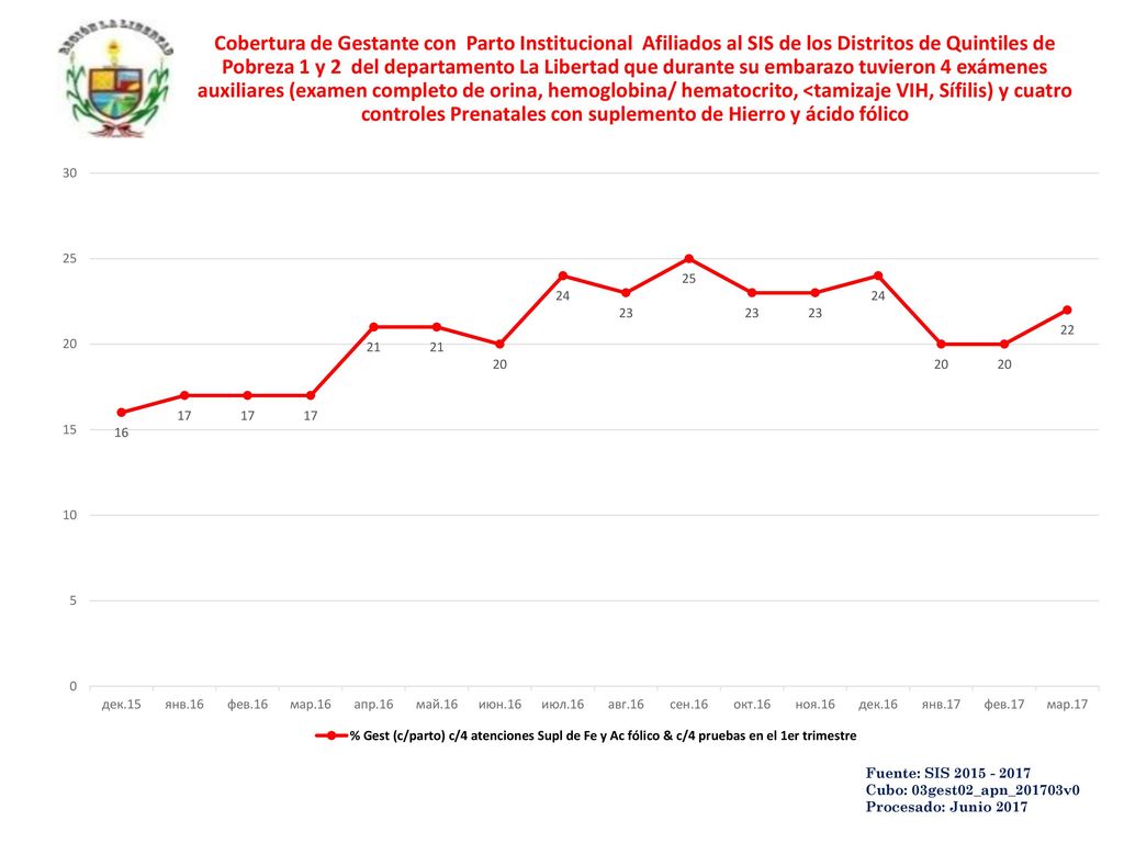 Cobertura de Gestante con Parto Institucional Afiliados al SIS de los Distritos de Quintiles de Pobreza 1 y 2 del departamento La Libertad que durante su embarazo tuvieron 4 exámenes auxiliares (examen completo de orina, hemoglobina/ hematocrito, <tamizaje VIH, Sífilis) y cuatro controles Prenatales con suplemento de Hierro y ácido fólico