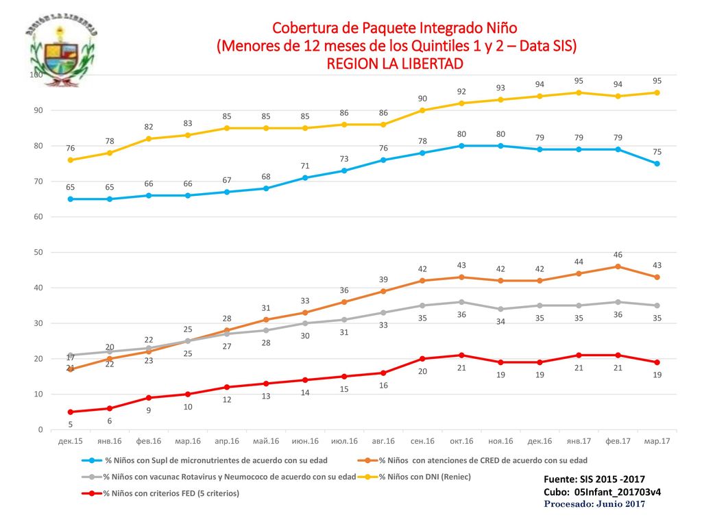 Cobertura de Paquete Integrado Niño (Menores de 12 meses de los Quintiles 1 y 2 – Data SIS) REGION LA LIBERTAD