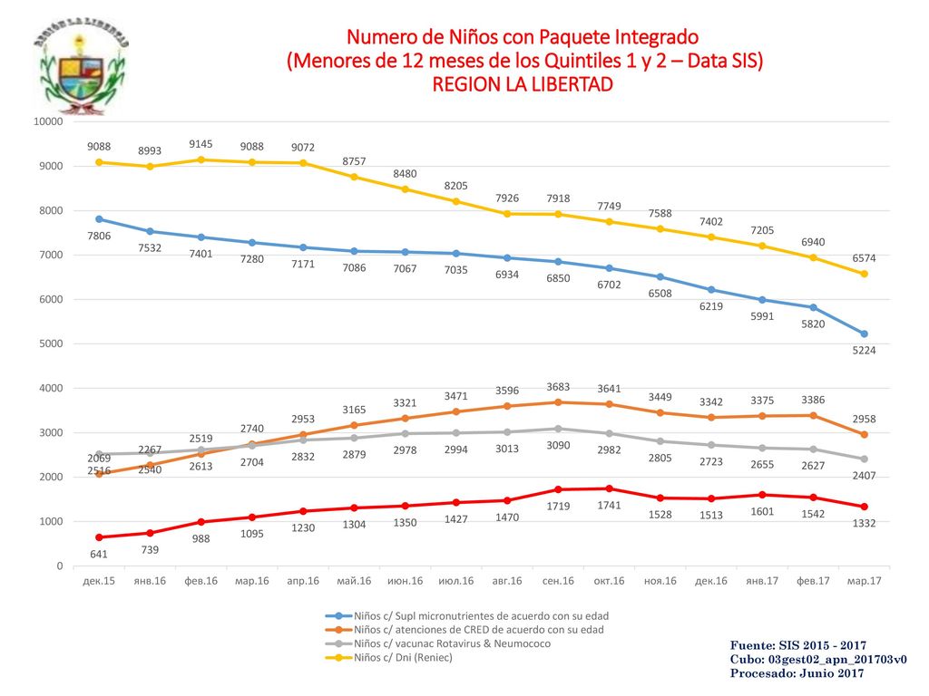 Numero de Niños con Paquete Integrado (Menores de 12 meses de los Quintiles 1 y 2 – Data SIS) REGION LA LIBERTAD