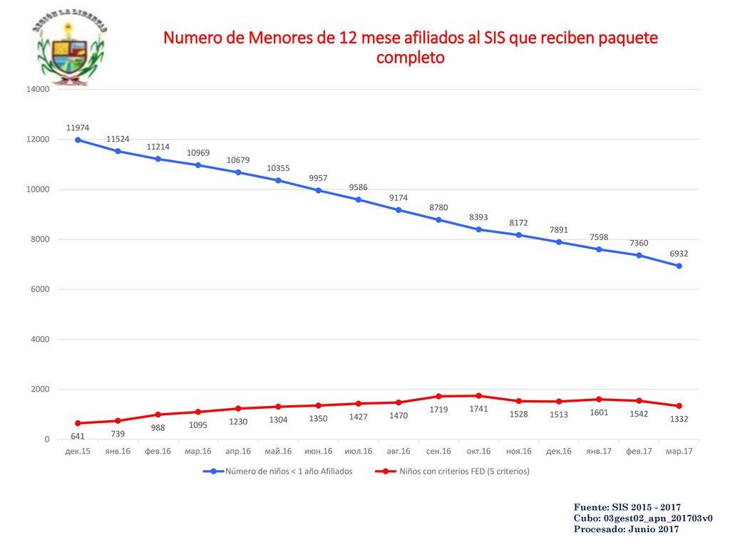 Numero de Menores de 12 mese afiliados al SIS que reciben paquete completo