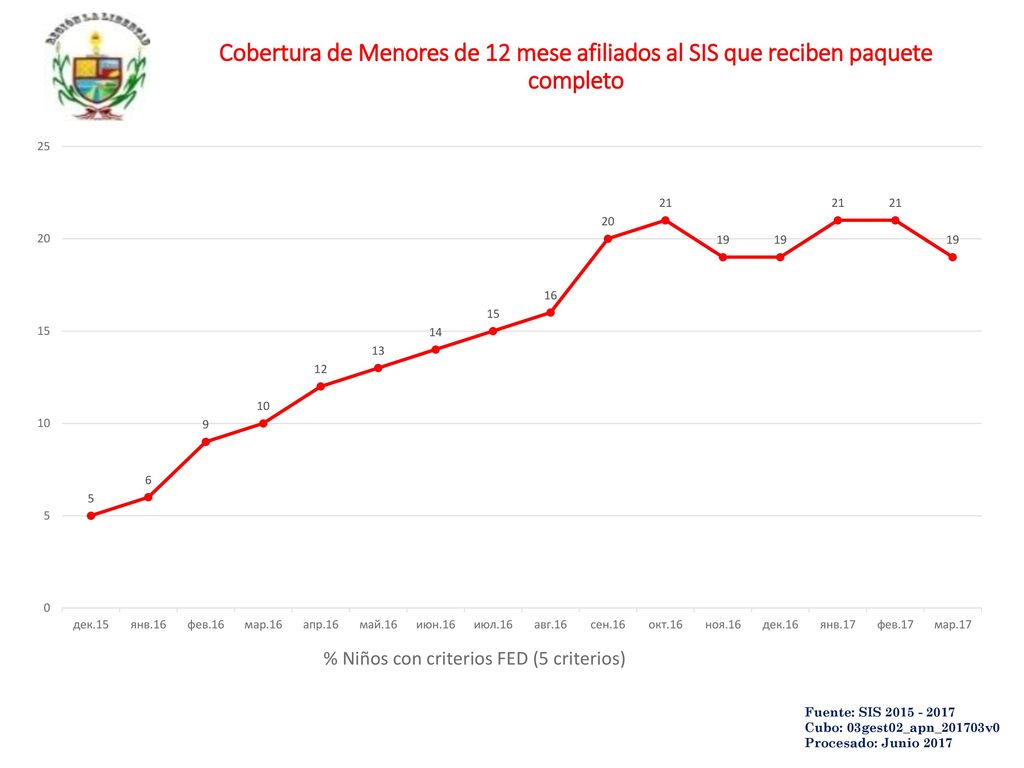 Cobertura de Menores de 12 mese afiliados al SIS que reciben paquete completo
