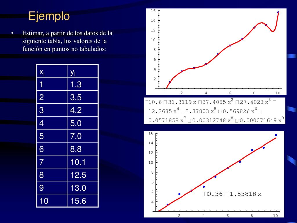 Ejemplo Estimar, a partir de los datos de la siguiente tabla, los valores de la función en puntos no tabulados: