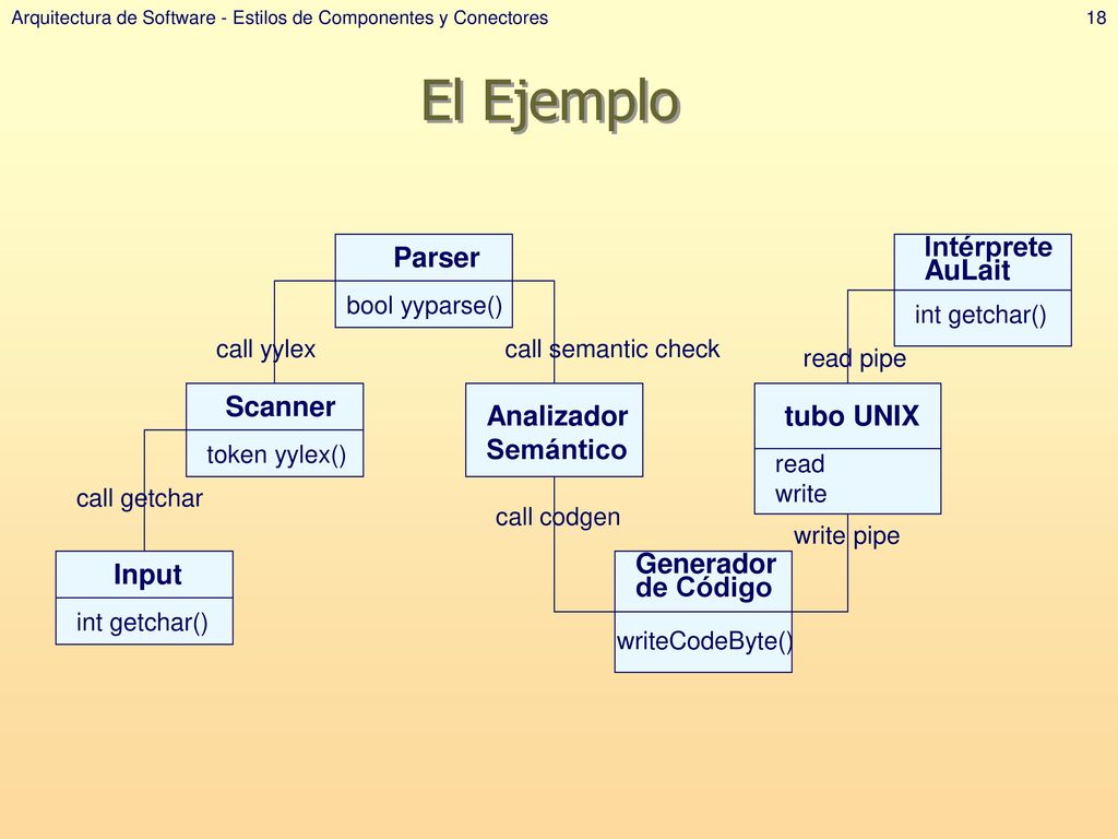 El Ejemplo Input Scanner Parser Analizador Semántico Generador