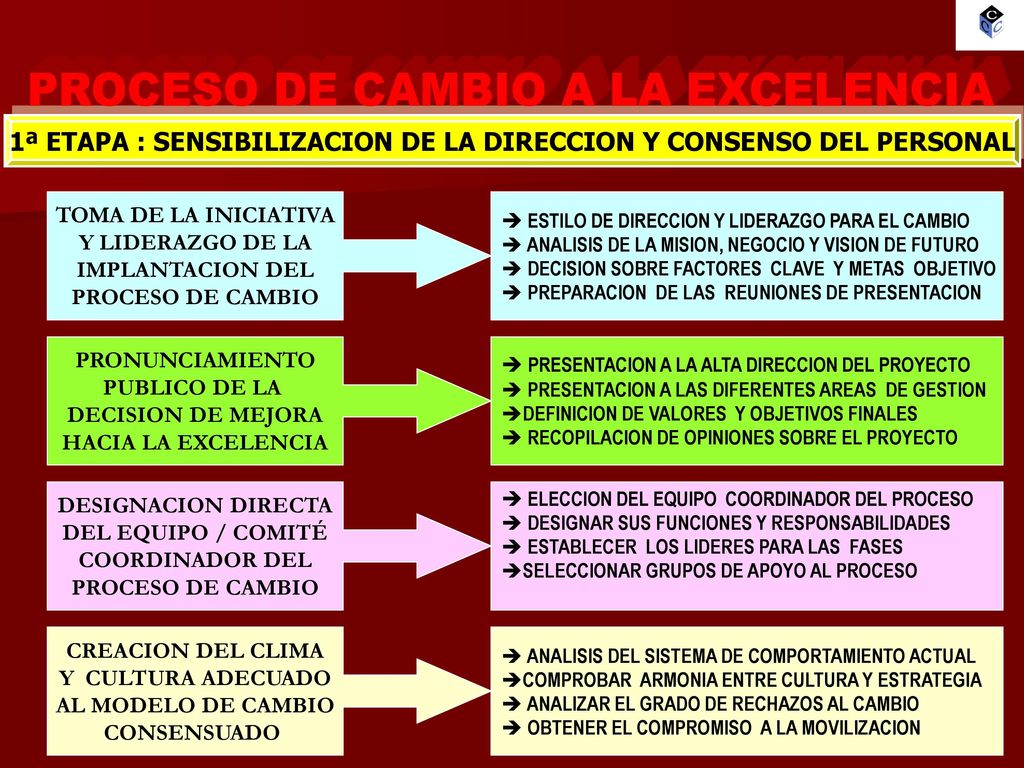 1ª ETAPA : SENSIBILIZACION DE LA DIRECCION Y CONSENSO DEL PERSONAL