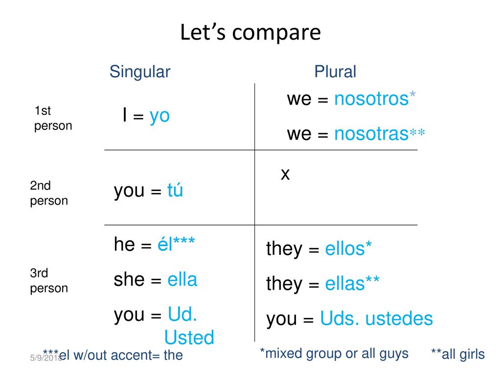 Let’s compare we = nosotros* we = nosotras** I = yo x you = tú