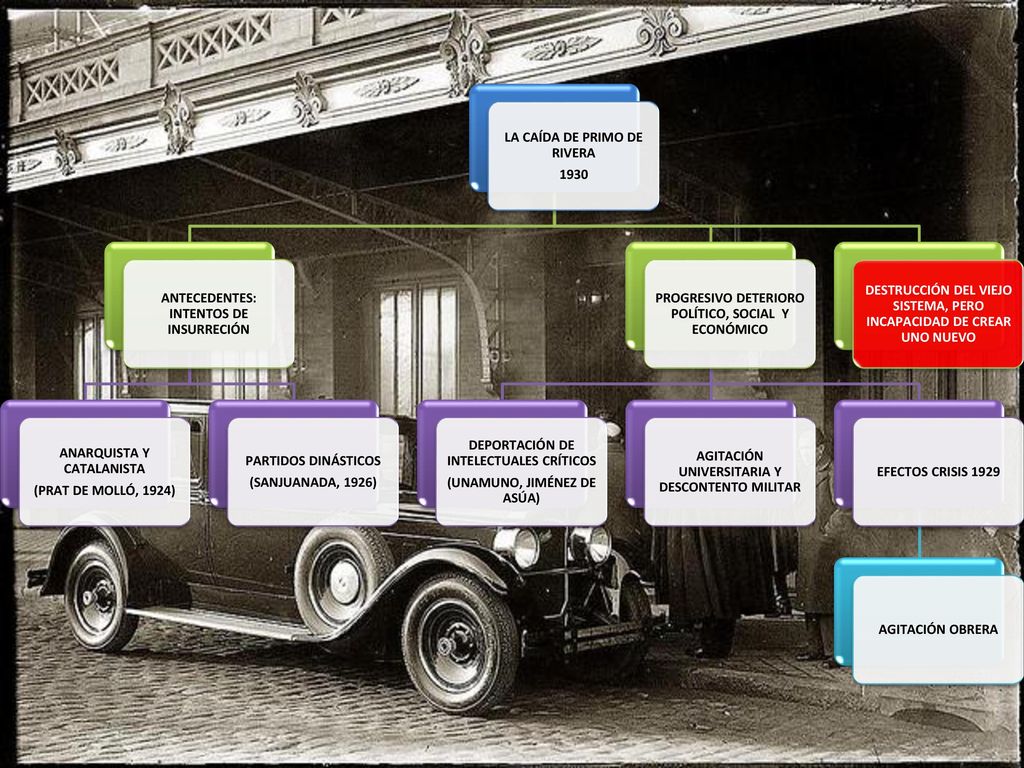 LA CAÍDA DE PRIMO DE RIVERA 1930 ANTECEDENTES: INTENTOS DE INSURRECIÓN