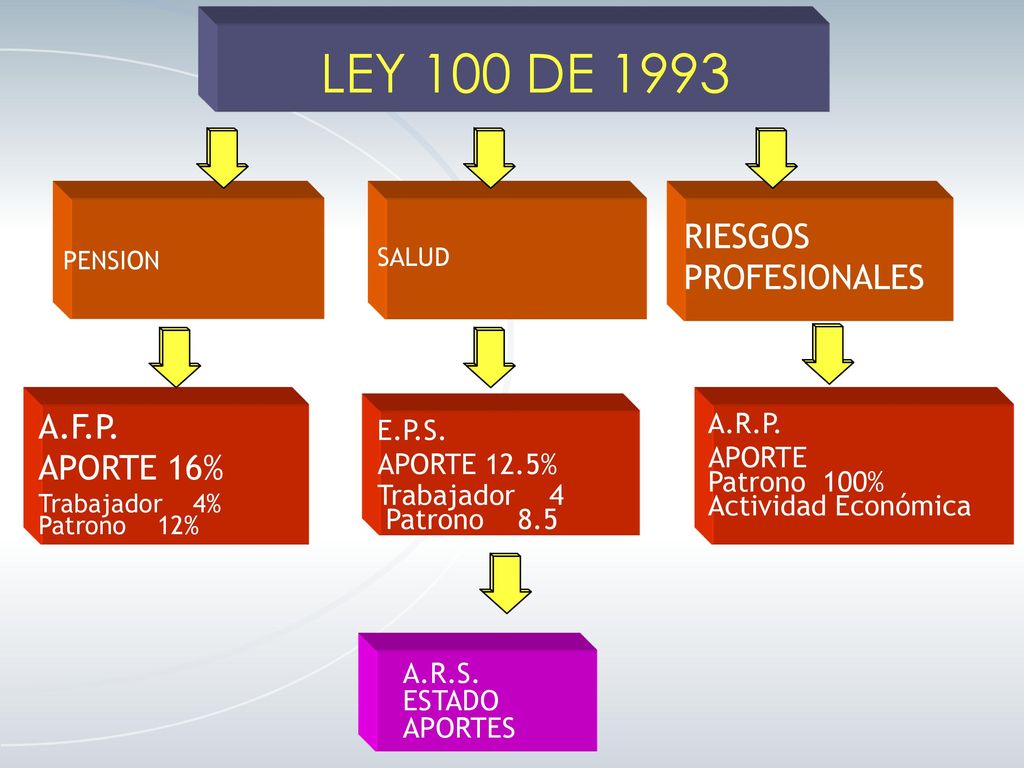 LEY 100 DE 1993 RIESGOS PROFESIONALES A.F.P. APORTE 16% A.R.P. E.P.S.