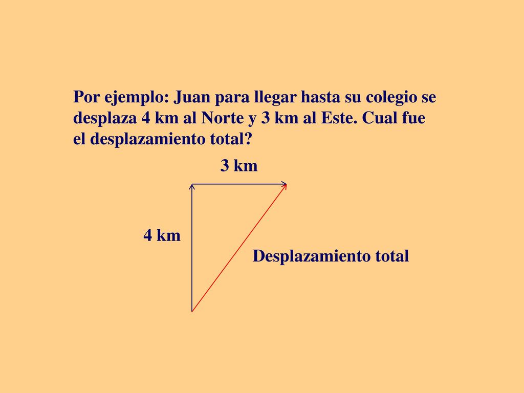 Por ejemplo: Juan para llegar hasta su colegio se desplaza 4 km al Norte y 3 km al Este. Cual fue el desplazamiento total