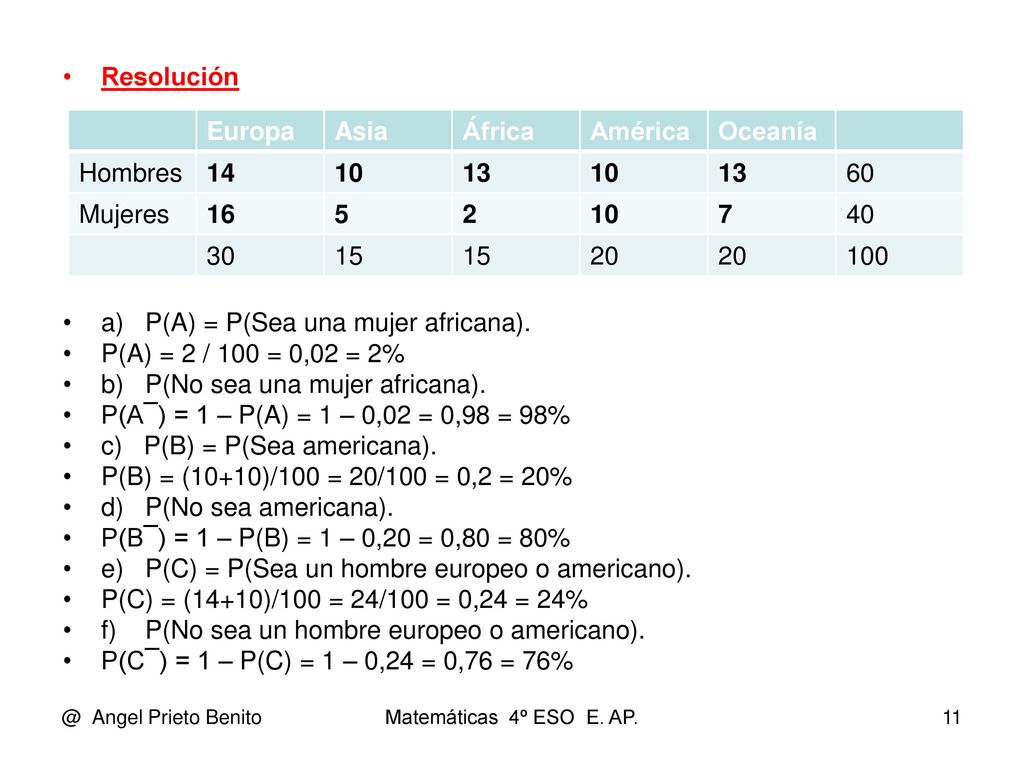 a) P(A) = P(Sea una mujer africana). P(A) = 2 / 100 = 0,02 = 2%