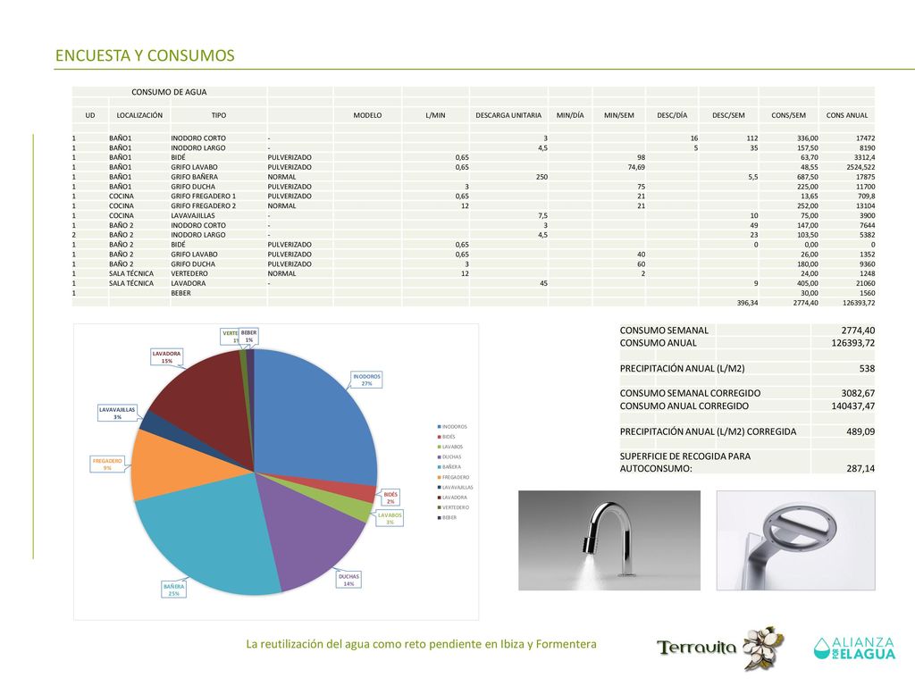 ENCUESTA Y CONSUMOS CONSUMO DE AGUA. UD. LOCALIZACIÓN. TIPO. MODELO. L/MIN. DESCARGA UNITARIA.