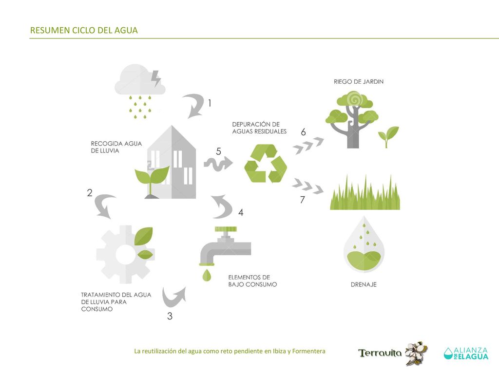 RESUMEN CICLO DEL AGUA La reutilización del agua como reto pendiente en Ibiza y Formentera