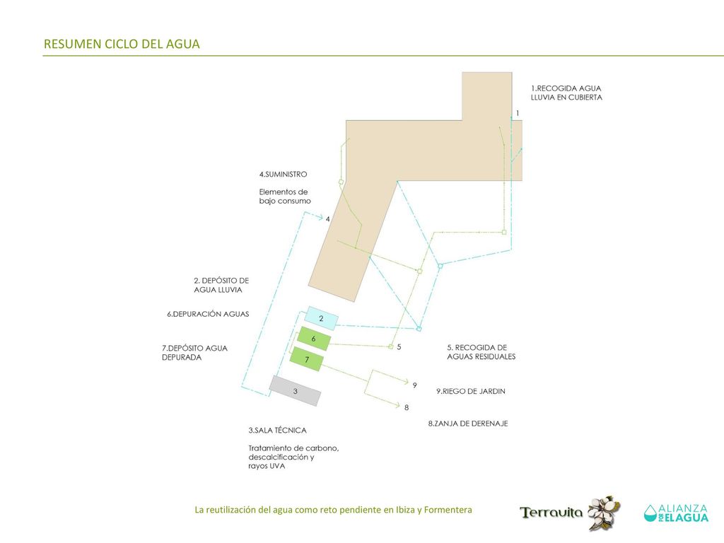 RESUMEN CICLO DEL AGUA La reutilización del agua como reto pendiente en Ibiza y Formentera