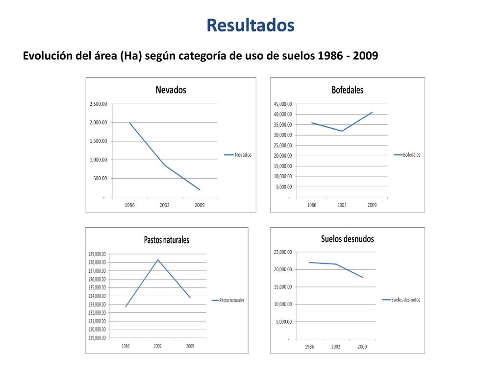 Resultados Evolución del área (Ha) según categoría de uso de suelos