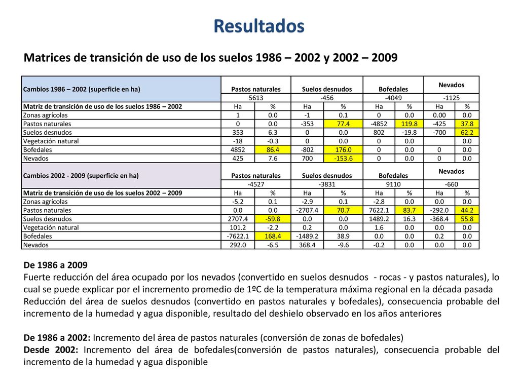 Resultados Matrices de transición de uso de los suelos 1986 – 2002 y 2002 – Cambios 1986 – 2002 (superficie en ha)