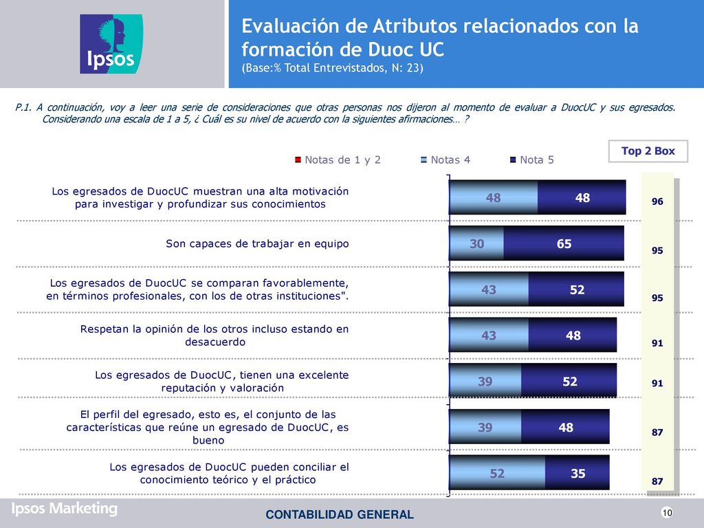 Evaluación de Atributos relacionados con la formación de Duoc UC (Base:% Total Entrevistados, N: 23)