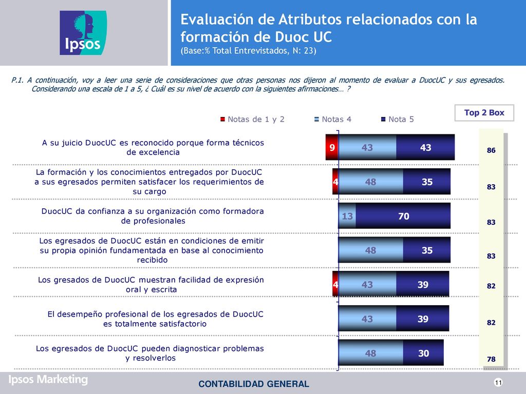 Evaluación de Atributos relacionados con la formación de Duoc UC (Base:% Total Entrevistados, N: 23)